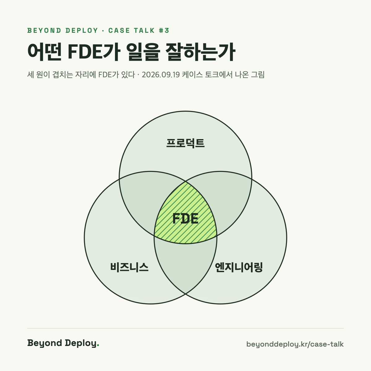 프로덕트·비즈니스·엔지니어링 세 원의 교집합에 FDE를 놓은 다이어그램 — 현장 화이트보드 그림을 다듬은 그래픽