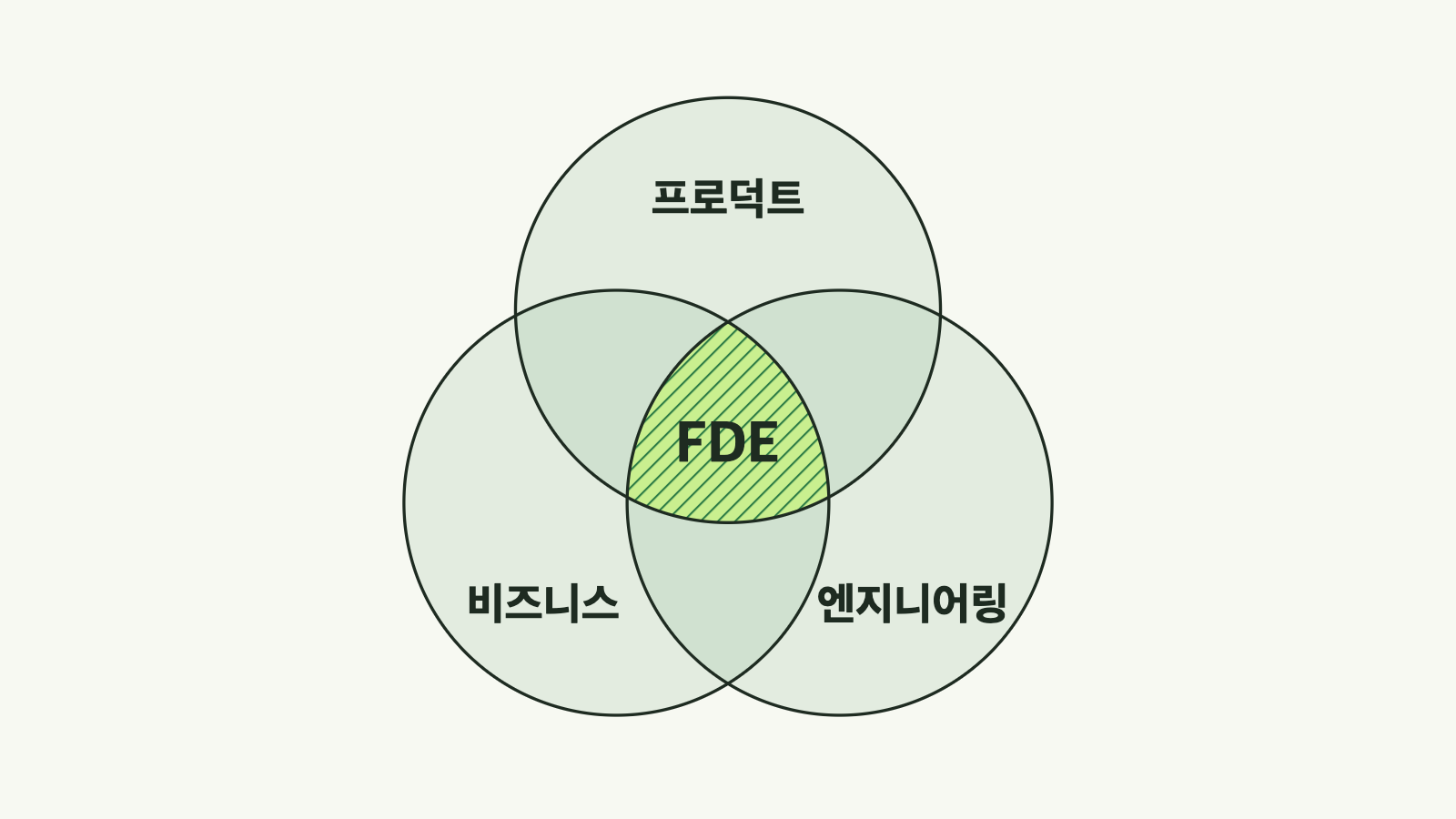 프로덕트·비즈니스·엔지니어링 세 원이 겹치고 그 교집합에 FDE가 적힌 벤다이어그램